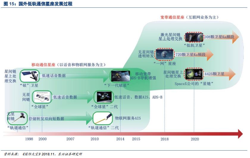推进星座部署卫星互联网走进大众应用(图1)